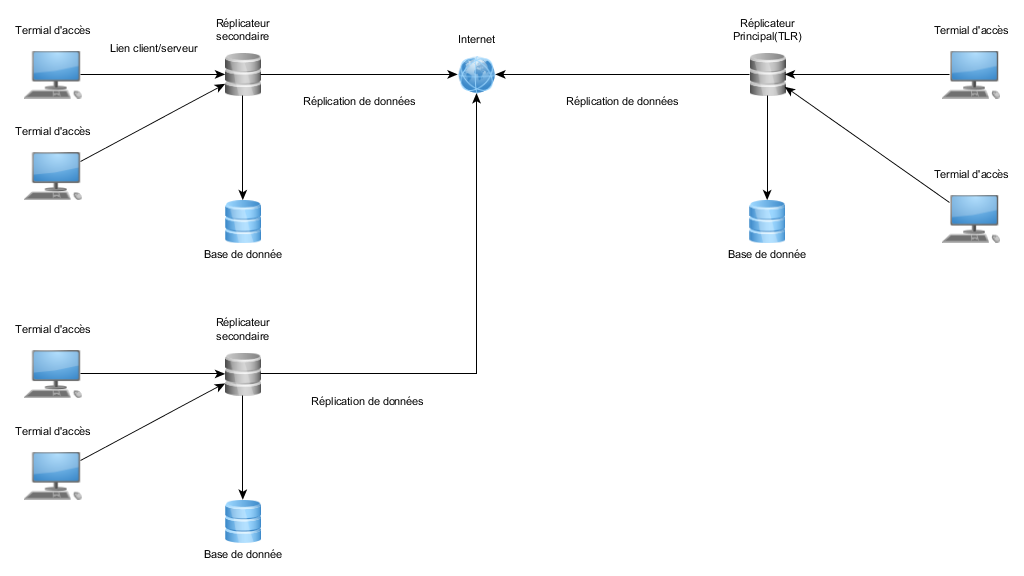 Exemple d'un schéma réseau possible